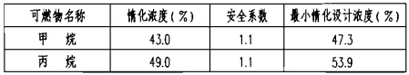  IG-l00的惰化浓度和最小惰化设计浓度