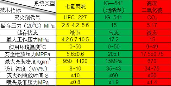 IDC数据中心气体灭火系统解决方案